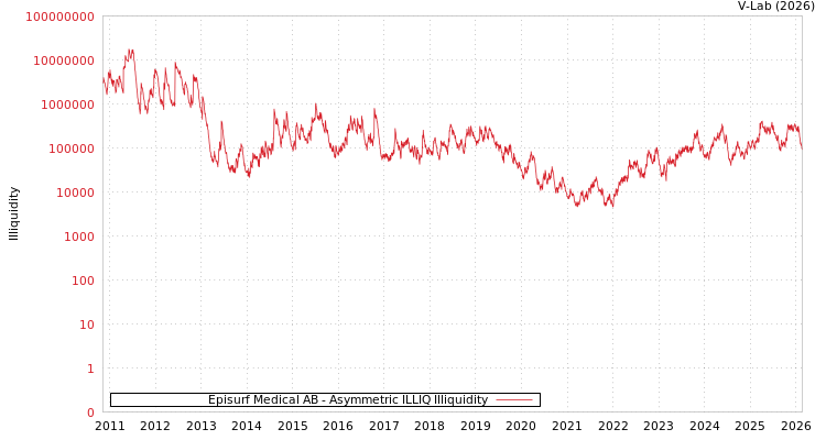graph of Episurf Medical AB ILLIQ-AMEM