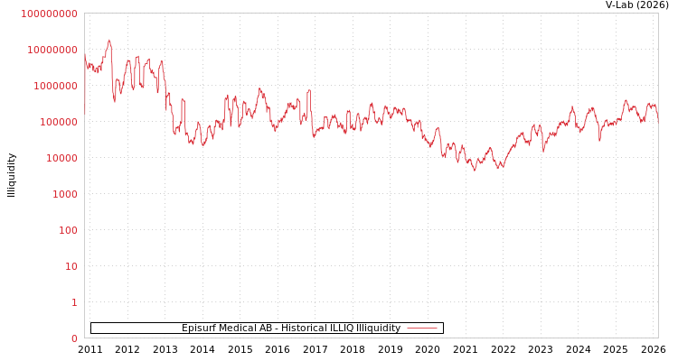 graph of Episurf Medical AB ILLIQ-HIST