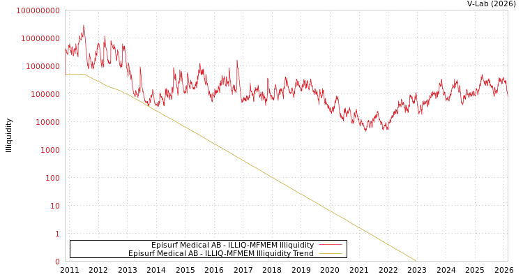 graph of Episurf Medical AB ILLIQ-MFMEM