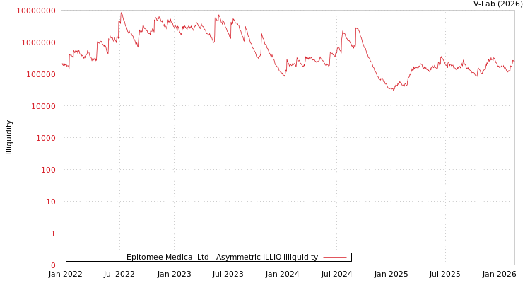 graph of Epitomee Medical Ltd ILLIQ-AMEM