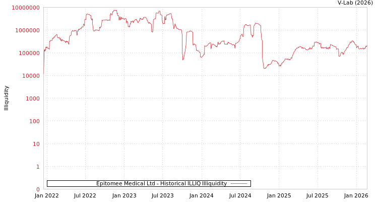 graph of Epitomee Medical Ltd ILLIQ-HIST