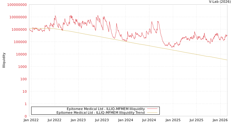 graph of Epitomee Medical Ltd ILLIQ-MFMEM