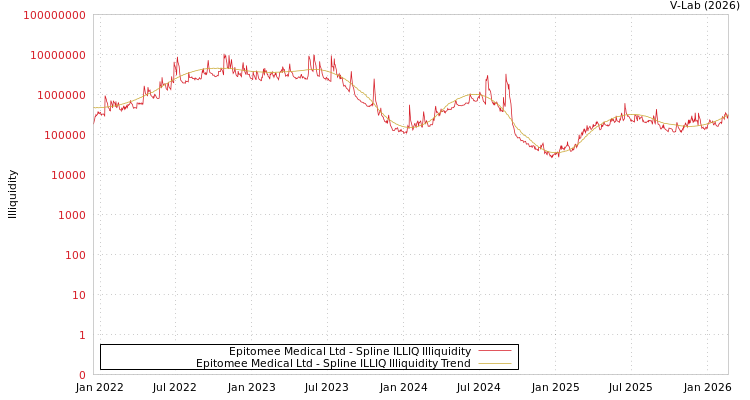 graph of Epitomee Medical Ltd ILLIQ-SMEM