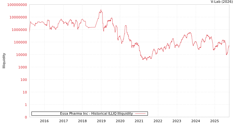 graph of Essa Pharma Inc ILLIQ-HIST
