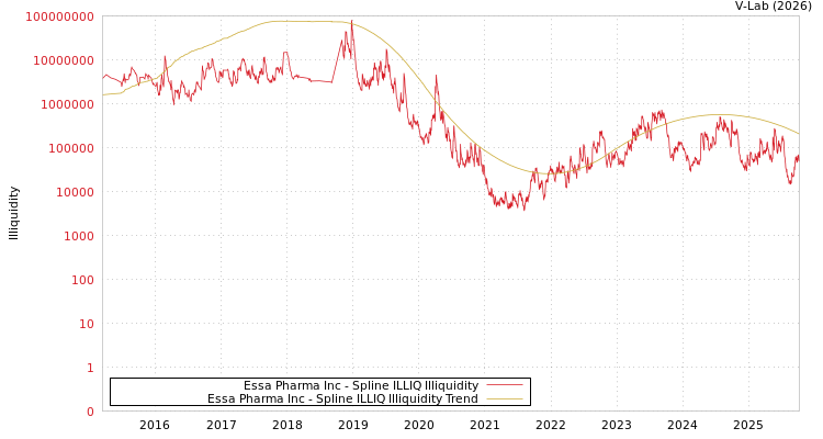 graph of Essa Pharma Inc ILLIQ-SMEM