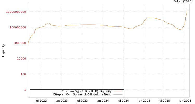 graph of Etteplan Oyj ILLIQ-SMEM