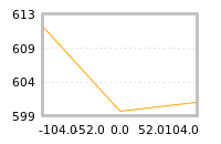 Impact of return on liquidity tomorrow