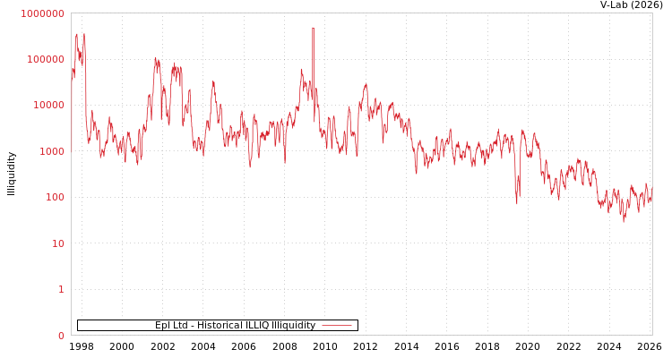 graph of Epl Ltd ILLIQ-HIST