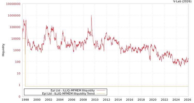 graph of Epl Ltd ILLIQ-MFMEM