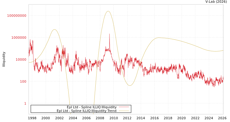 graph of Epl Ltd ILLIQ-SMEM