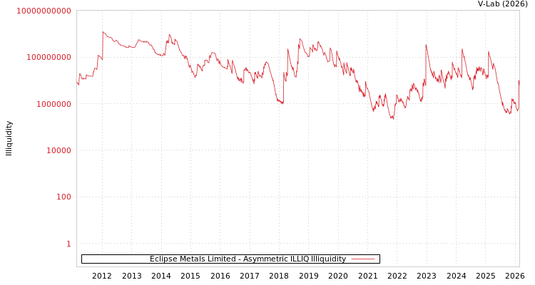 graph of Eclipse Metals Limited ILLIQ-AMEM