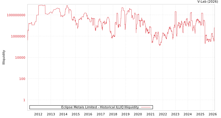 graph of Eclipse Metals Limited ILLIQ-HIST