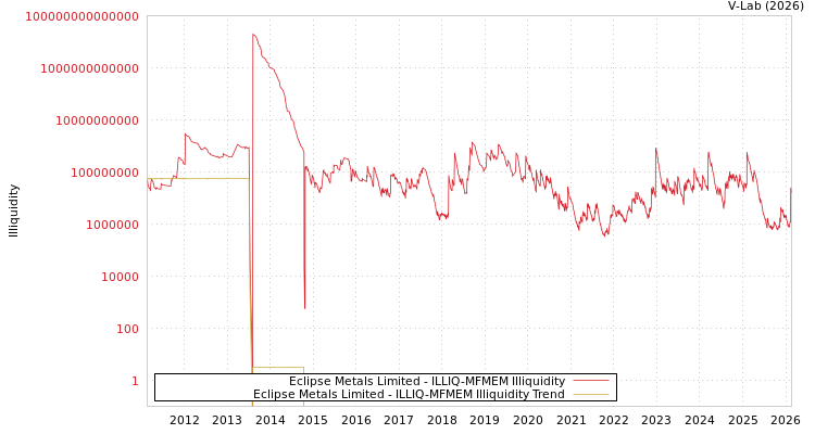 graph of Eclipse Metals Limited ILLIQ-MFMEM