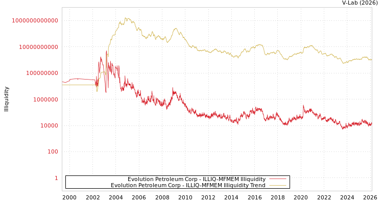graph of Evolution Petroleum Corp ILLIQ-MFMEM