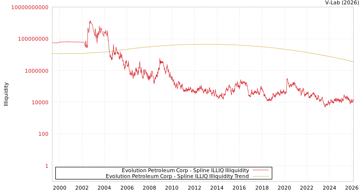 graph of Evolution Petroleum Corp ILLIQ-SMEM