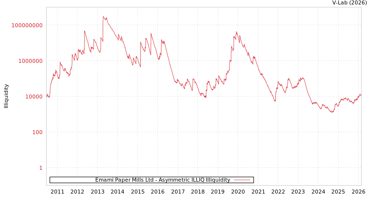 graph of Emami Paper Mills Ltd ILLIQ-AMEM