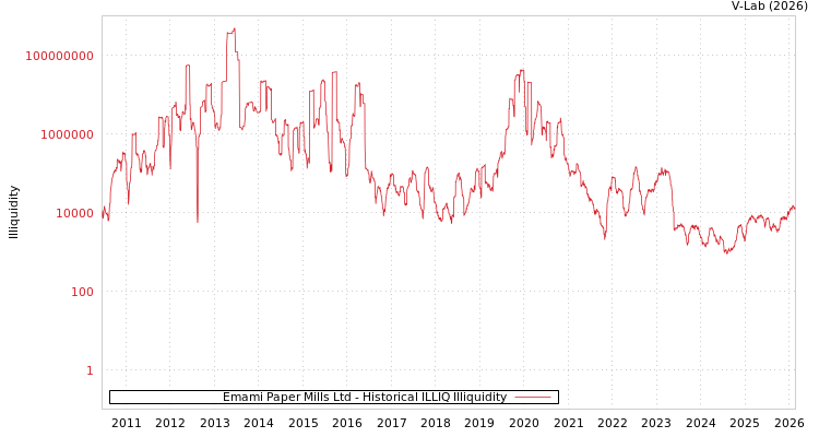 graph of Emami Paper Mills Ltd ILLIQ-HIST