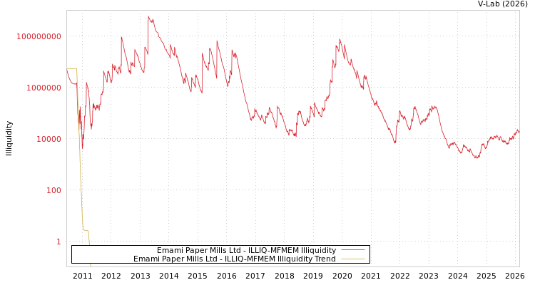graph of Emami Paper Mills Ltd ILLIQ-MFMEM