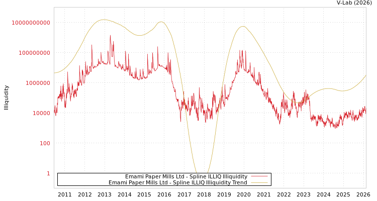 graph of Emami Paper Mills Ltd ILLIQ-SMEM