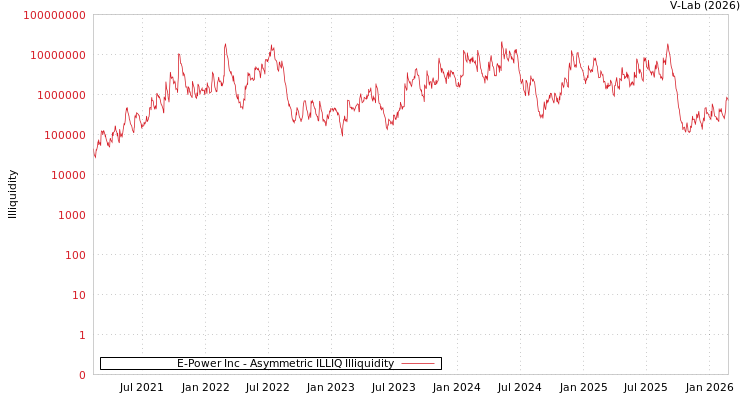 graph of E-Power Inc ILLIQ-AMEM