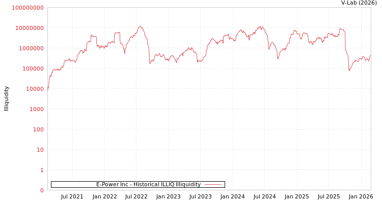 graph of E-Power Inc ILLIQ-HIST