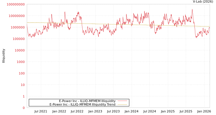 graph of E-Power Inc ILLIQ-MFMEM