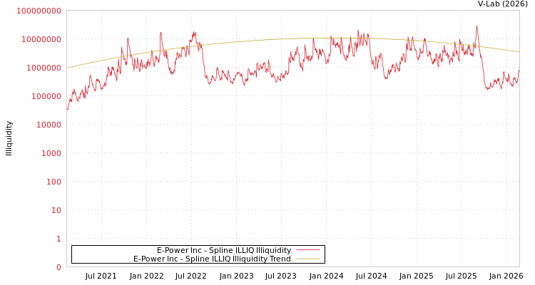 graph of E-Power Inc ILLIQ-SMEM