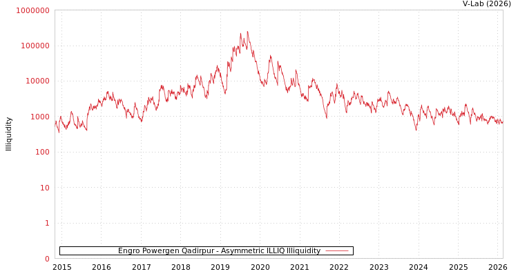 graph of Engro Powergen Qadirpur ILLIQ-AMEM