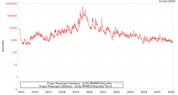 graph of Engro Powergen Qadirpur ILLIQ-MFMEM