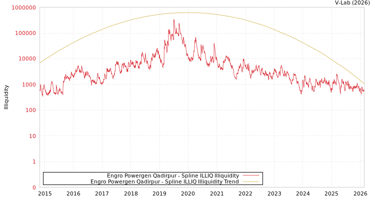 graph of Engro Powergen Qadirpur ILLIQ-SMEM