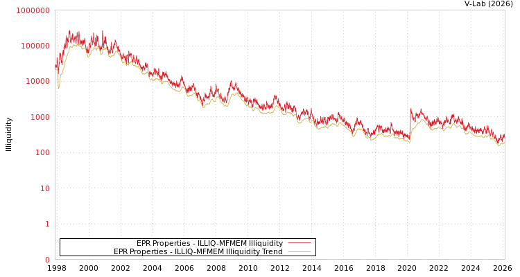 graph of EPR Properties ILLIQ-MFMEM