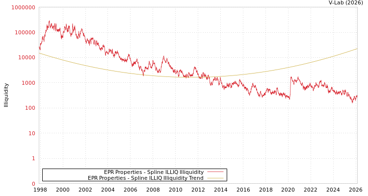 graph of EPR Properties ILLIQ-SMEM