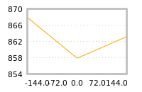 Impact of return on liquidity tomorrow