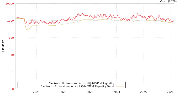 graph of Electrolux Professional Ab ILLIQ-MFMEM