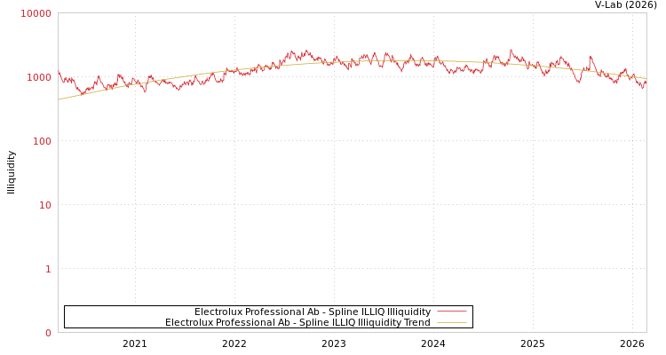 graph of Electrolux Professional Ab ILLIQ-SMEM