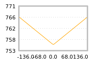 Impact of return on liquidity tomorrow