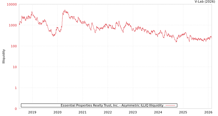 graph of Essential Properties Realty Trust, Inc. ILLIQ-AMEM