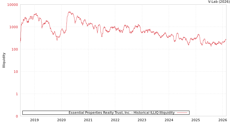graph of Essential Properties Realty Trust, Inc. ILLIQ-HIST