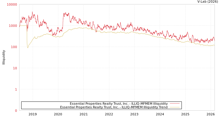graph of Essential Properties Realty Trust, Inc. ILLIQ-MFMEM