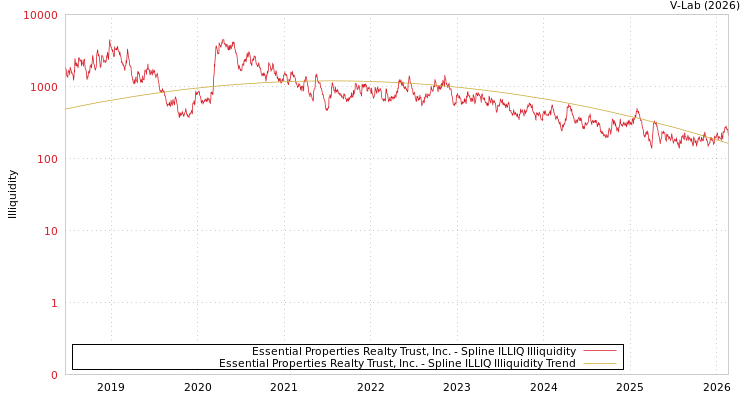 graph of Essential Properties Realty Trust, Inc. ILLIQ-SMEM