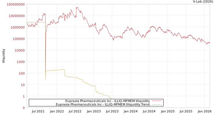 graph of Eupraxia Pharmaceuticals Inc ILLIQ-MFMEM