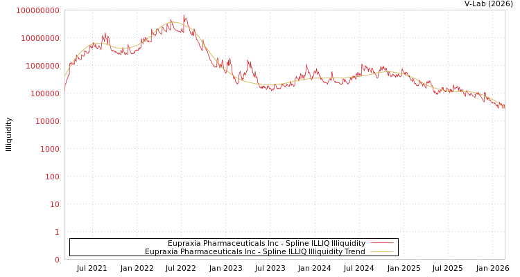 graph of Eupraxia Pharmaceuticals Inc ILLIQ-SMEM