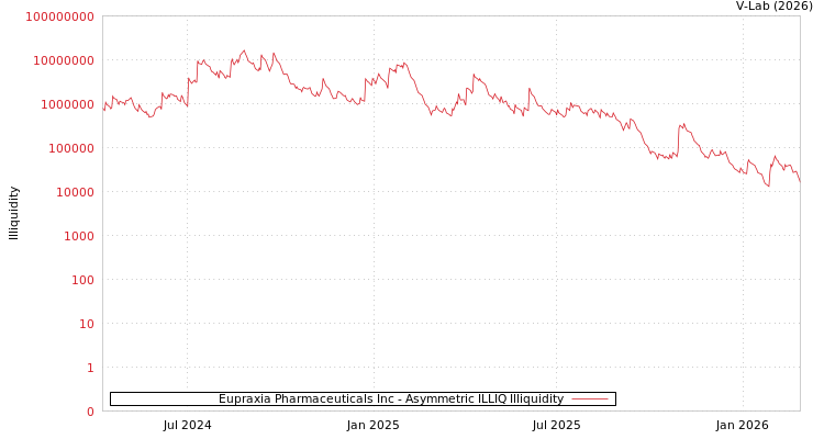 graph of Eupraxia Pharmaceuticals Inc ILLIQ-AMEM