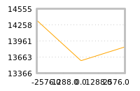 Impact of return on liquidity tomorrow
