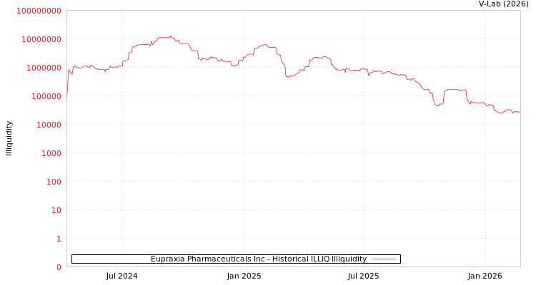 graph of Eupraxia Pharmaceuticals Inc ILLIQ-HIST