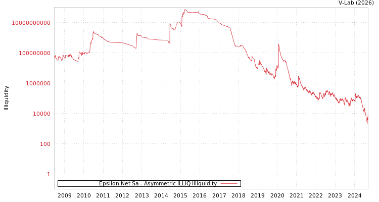 graph of Epsilon Net Sa ILLIQ-AMEM