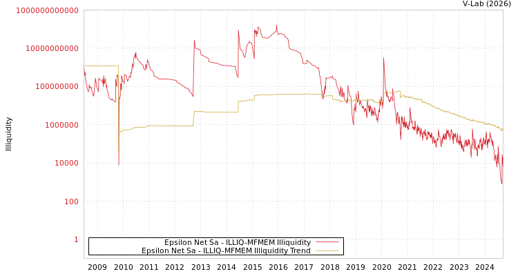 graph of Epsilon Net Sa ILLIQ-MFMEM