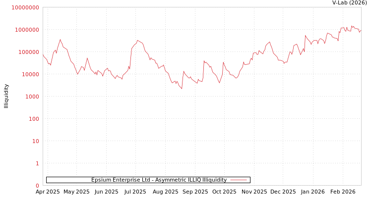 graph of Epsium Enterprise Ltd ILLIQ-AMEM