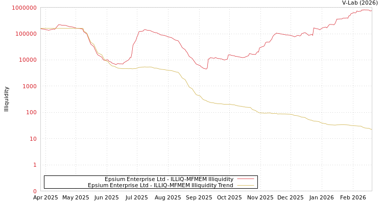 graph of Epsium Enterprise Ltd ILLIQ-MFMEM
