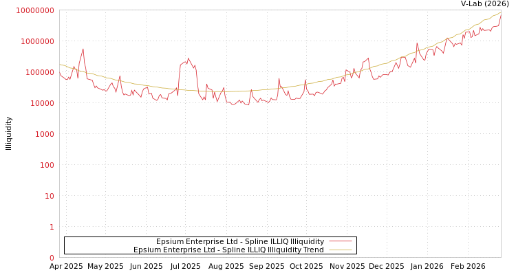 graph of Epsium Enterprise Ltd ILLIQ-SMEM
